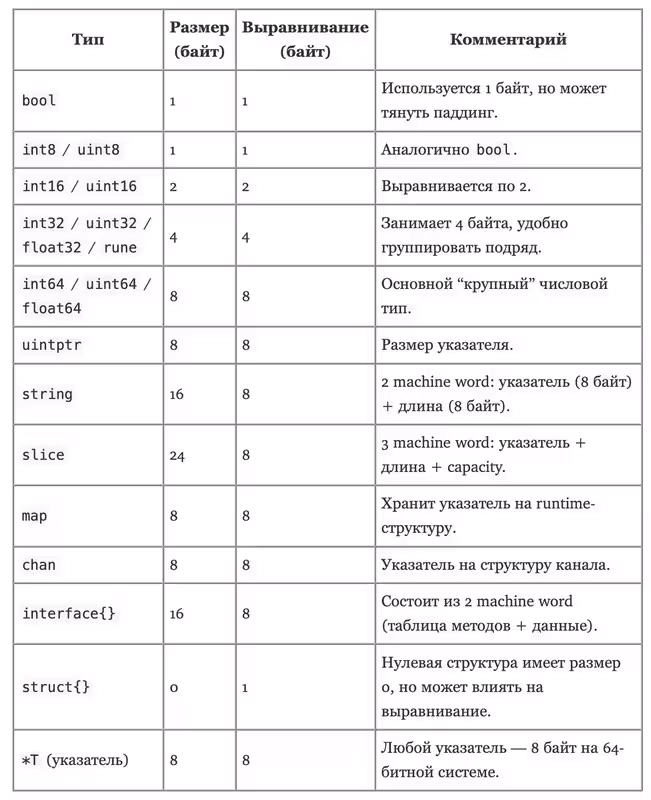 go_structure_memory_table